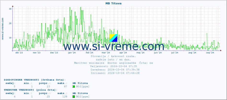 POVPREČJE :: MB Titova :: SO2 | CO | O3 | NO2 :: zadnje leto / en dan.