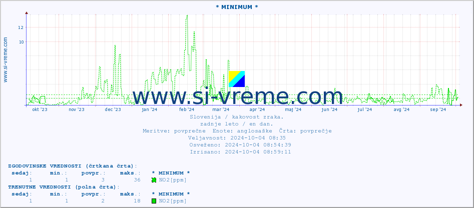 POVPREČJE :: * MINIMUM * :: SO2 | CO | O3 | NO2 :: zadnje leto / en dan.