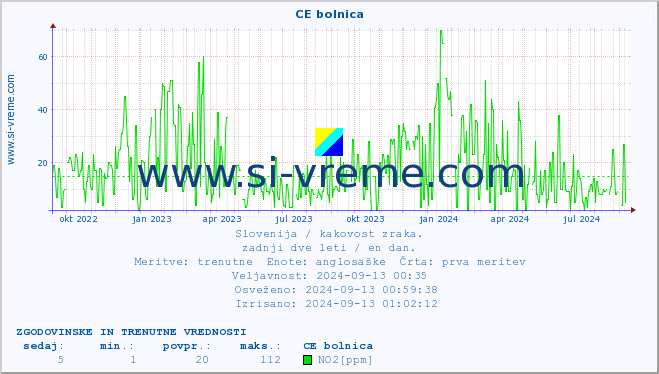 POVPREČJE :: CE bolnica :: SO2 | CO | O3 | NO2 :: zadnji dve leti / en dan.