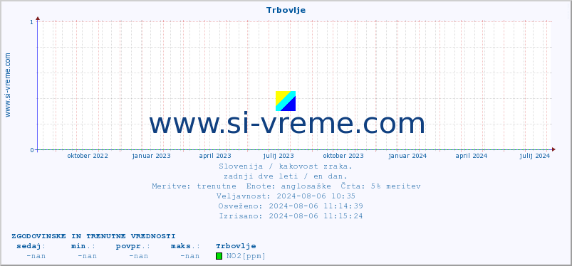 POVPREČJE :: Trbovlje :: SO2 | CO | O3 | NO2 :: zadnji dve leti / en dan.