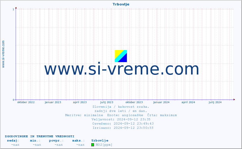 POVPREČJE :: Trbovlje :: SO2 | CO | O3 | NO2 :: zadnji dve leti / en dan.