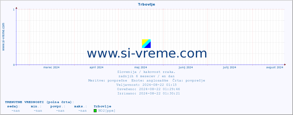 POVPREČJE :: Trbovlje :: SO2 | CO | O3 | NO2 :: zadnje leto / en dan.