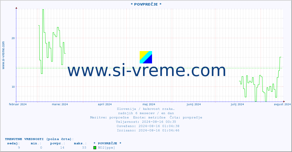 POVPREČJE :: * POVPREČJE * :: SO2 | CO | O3 | NO2 :: zadnje leto / en dan.