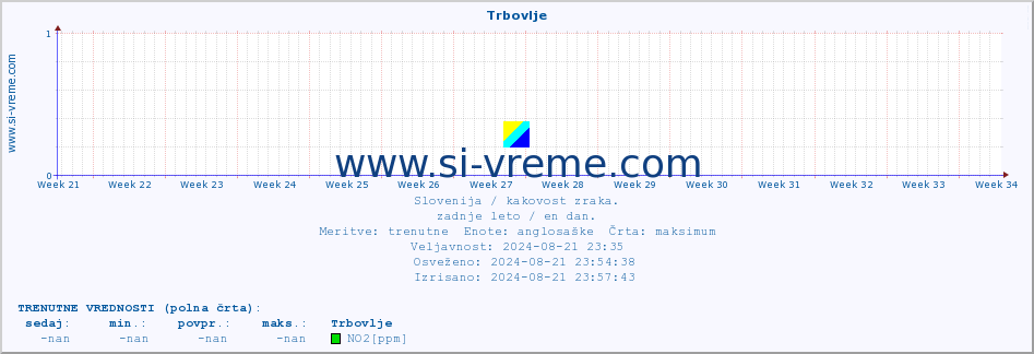 POVPREČJE :: Trbovlje :: SO2 | CO | O3 | NO2 :: zadnje leto / en dan.