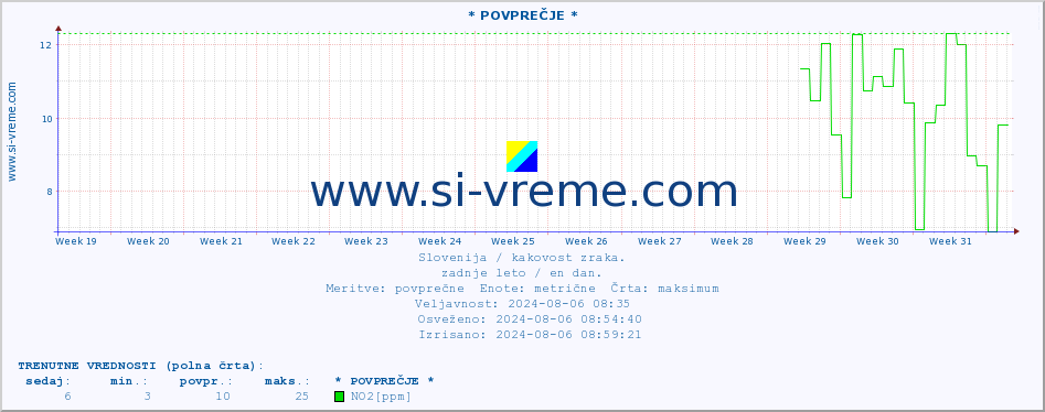 POVPREČJE :: * POVPREČJE * :: SO2 | CO | O3 | NO2 :: zadnje leto / en dan.