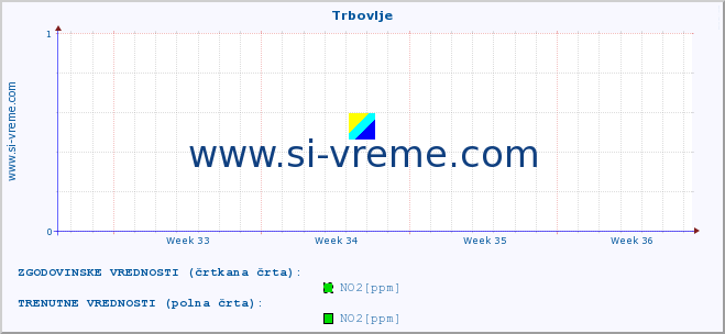 POVPREČJE :: Trbovlje :: SO2 | CO | O3 | NO2 :: zadnji mesec / 2 uri.