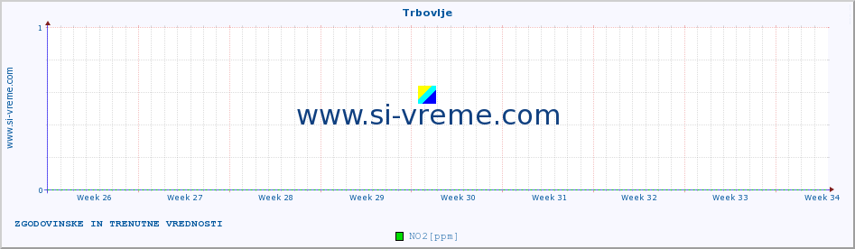 POVPREČJE :: Trbovlje :: SO2 | CO | O3 | NO2 :: zadnja dva meseca / 2 uri.