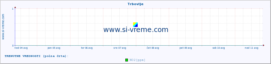 POVPREČJE :: Trbovlje :: SO2 | CO | O3 | NO2 :: zadnji mesec / 2 uri.