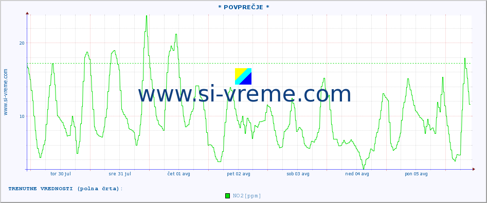 POVPREČJE :: * POVPREČJE * :: SO2 | CO | O3 | NO2 :: zadnji mesec / 2 uri.