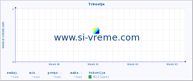 POVPREČJE :: Trbovlje :: SO2 | CO | O3 | NO2 :: zadnji mesec / 2 uri.