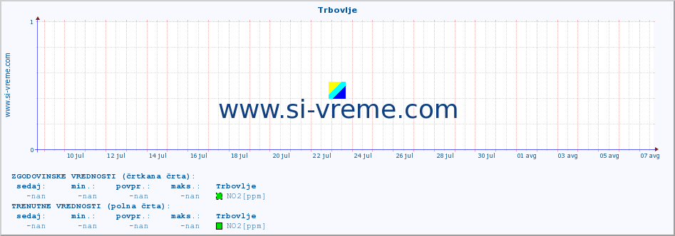 POVPREČJE :: Trbovlje :: SO2 | CO | O3 | NO2 :: zadnji mesec / 2 uri.