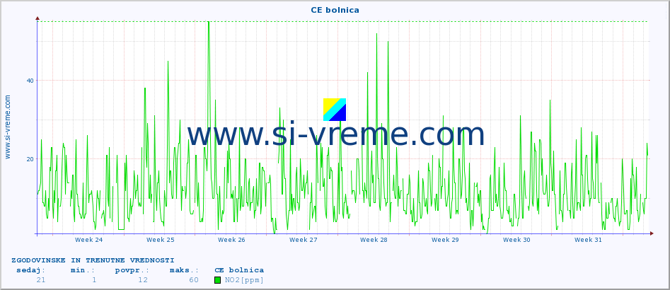 POVPREČJE :: CE bolnica :: SO2 | CO | O3 | NO2 :: zadnja dva meseca / 2 uri.