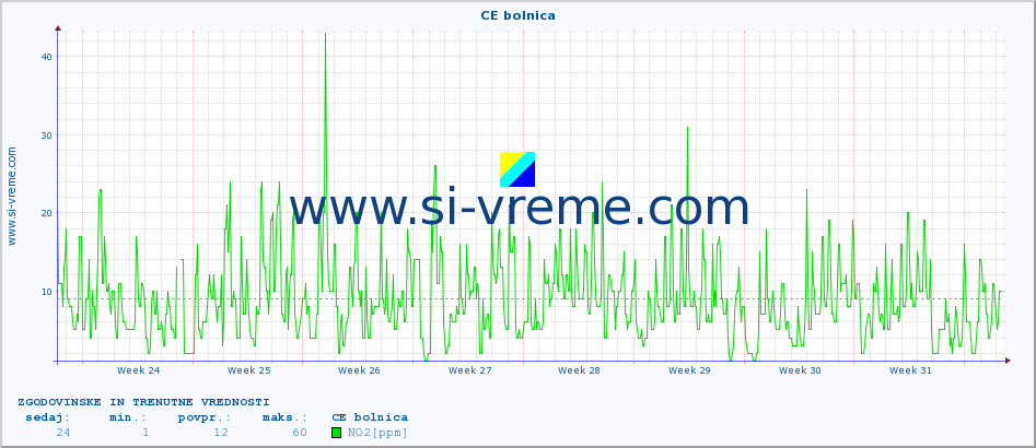 POVPREČJE :: CE bolnica :: SO2 | CO | O3 | NO2 :: zadnja dva meseca / 2 uri.