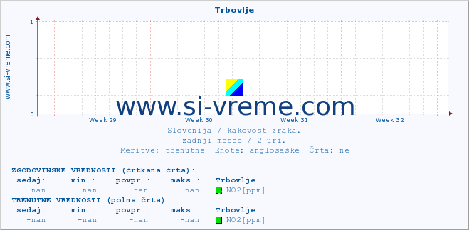 POVPREČJE :: Trbovlje :: SO2 | CO | O3 | NO2 :: zadnji mesec / 2 uri.