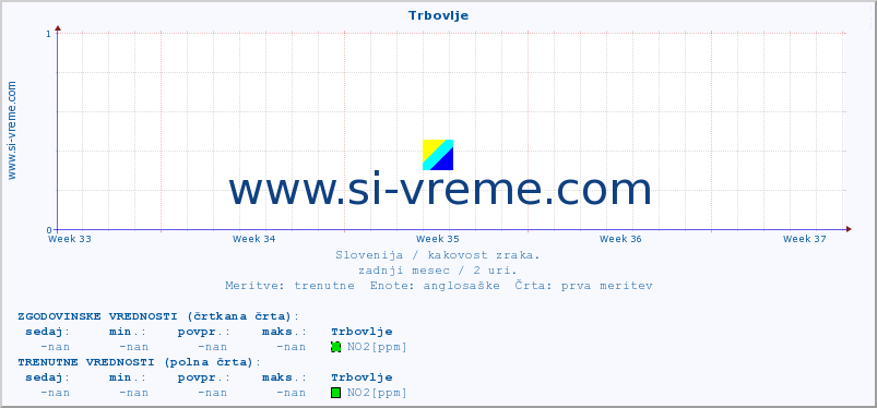 POVPREČJE :: Trbovlje :: SO2 | CO | O3 | NO2 :: zadnji mesec / 2 uri.