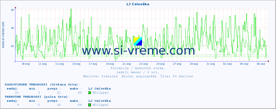 POVPREČJE :: LJ Celovška :: SO2 | CO | O3 | NO2 :: zadnji mesec / 2 uri.