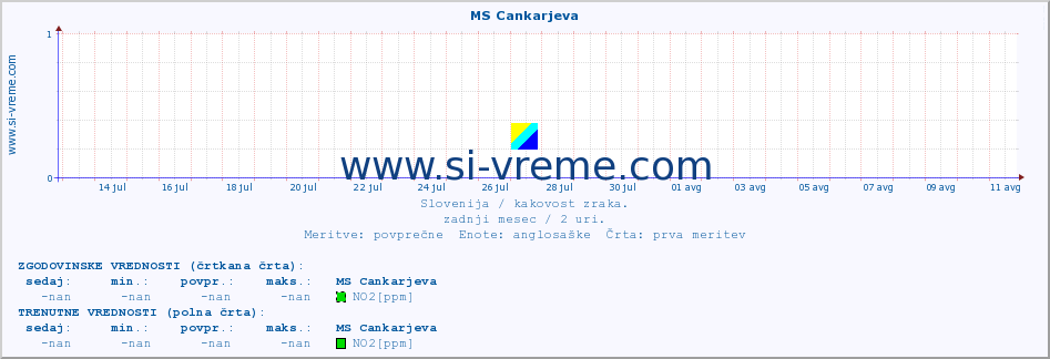 POVPREČJE :: MS Cankarjeva :: SO2 | CO | O3 | NO2 :: zadnji mesec / 2 uri.