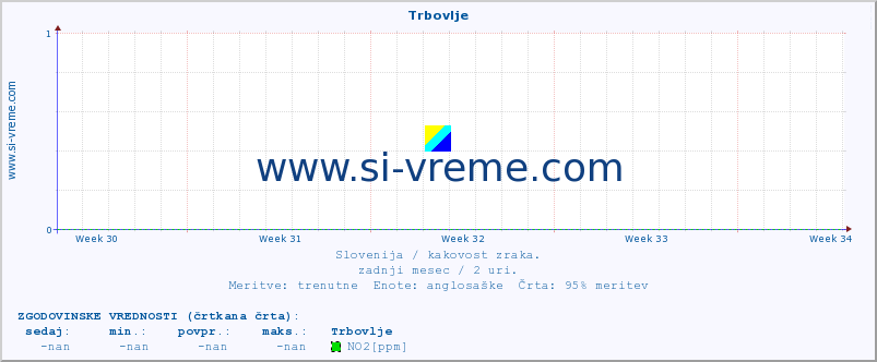 POVPREČJE :: Trbovlje :: SO2 | CO | O3 | NO2 :: zadnji mesec / 2 uri.