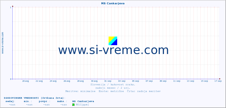 POVPREČJE :: MS Cankarjeva :: SO2 | CO | O3 | NO2 :: zadnji mesec / 2 uri.