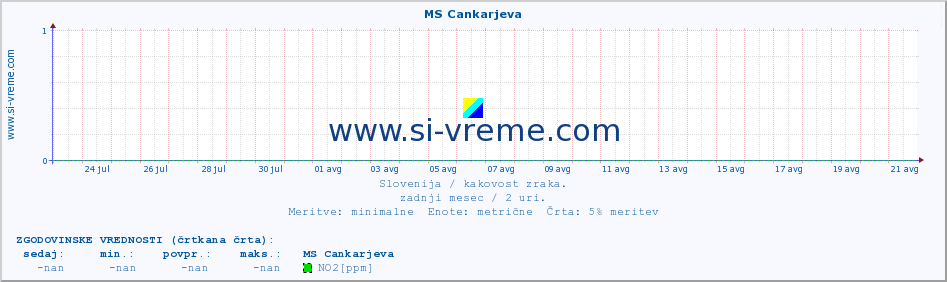 POVPREČJE :: MS Cankarjeva :: SO2 | CO | O3 | NO2 :: zadnji mesec / 2 uri.