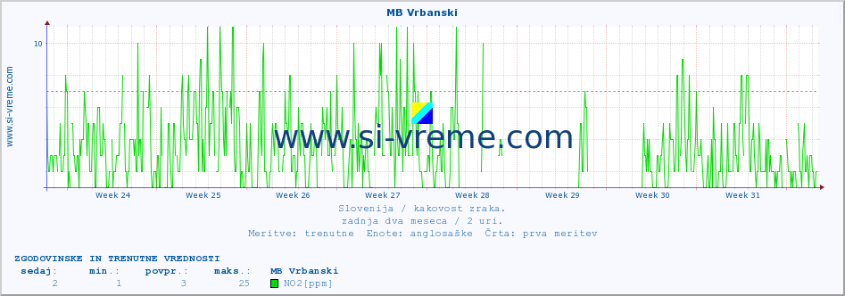 POVPREČJE :: MB Vrbanski :: SO2 | CO | O3 | NO2 :: zadnja dva meseca / 2 uri.