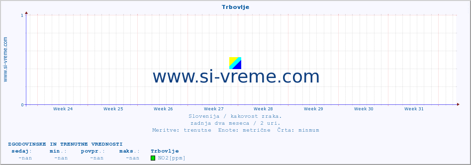 POVPREČJE :: Trbovlje :: SO2 | CO | O3 | NO2 :: zadnja dva meseca / 2 uri.