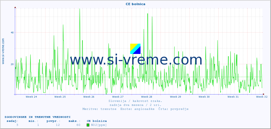 POVPREČJE :: CE bolnica :: SO2 | CO | O3 | NO2 :: zadnja dva meseca / 2 uri.