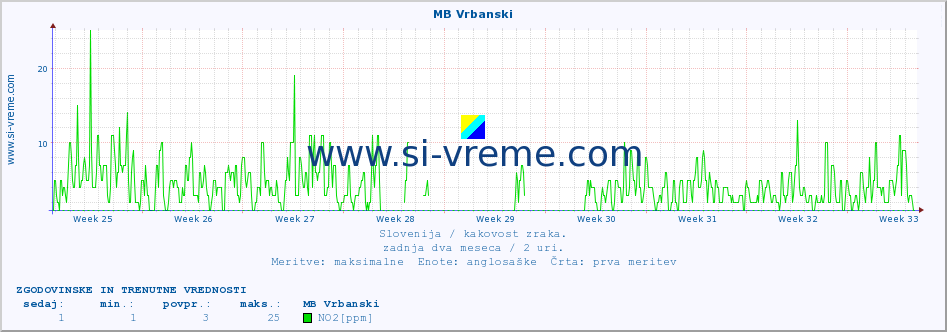 POVPREČJE :: MB Vrbanski :: SO2 | CO | O3 | NO2 :: zadnja dva meseca / 2 uri.