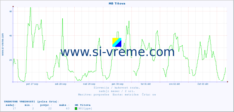POVPREČJE :: MB Titova :: SO2 | CO | O3 | NO2 :: zadnji mesec / 2 uri.