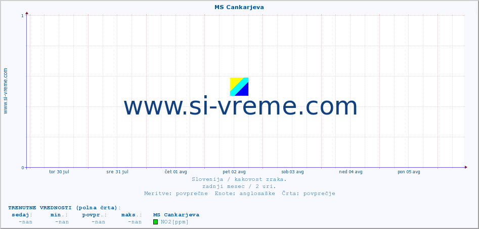 POVPREČJE :: MS Cankarjeva :: SO2 | CO | O3 | NO2 :: zadnji mesec / 2 uri.