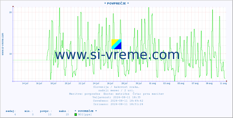 POVPREČJE :: * POVPREČJE * :: SO2 | CO | O3 | NO2 :: zadnji mesec / 2 uri.