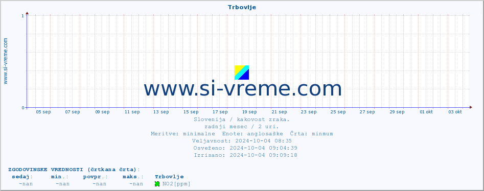 POVPREČJE :: Trbovlje :: SO2 | CO | O3 | NO2 :: zadnji mesec / 2 uri.