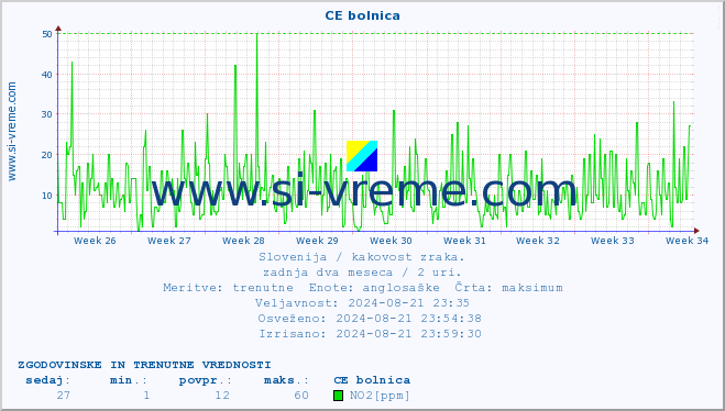 POVPREČJE :: CE bolnica :: SO2 | CO | O3 | NO2 :: zadnja dva meseca / 2 uri.