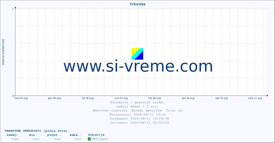 POVPREČJE :: Trbovlje :: SO2 | CO | O3 | NO2 :: zadnji mesec / 2 uri.