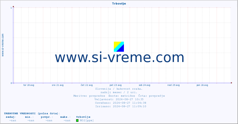 POVPREČJE :: Trbovlje :: SO2 | CO | O3 | NO2 :: zadnji mesec / 2 uri.