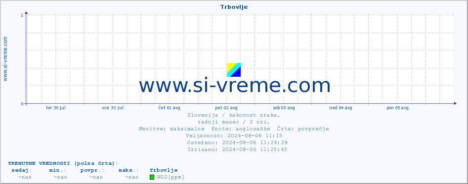 POVPREČJE :: Trbovlje :: SO2 | CO | O3 | NO2 :: zadnji mesec / 2 uri.