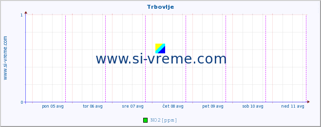 POVPREČJE :: Trbovlje :: SO2 | CO | O3 | NO2 :: zadnji teden / 30 minut.