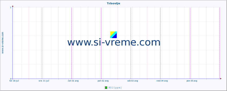 POVPREČJE :: Trbovlje :: SO2 | CO | O3 | NO2 :: zadnji teden / 30 minut.