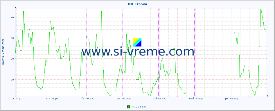 POVPREČJE :: MB Titova :: SO2 | CO | O3 | NO2 :: zadnji teden / 30 minut.