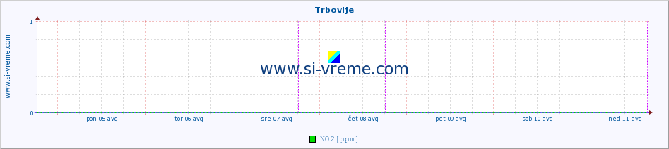 POVPREČJE :: Trbovlje :: SO2 | CO | O3 | NO2 :: zadnji teden / 30 minut.