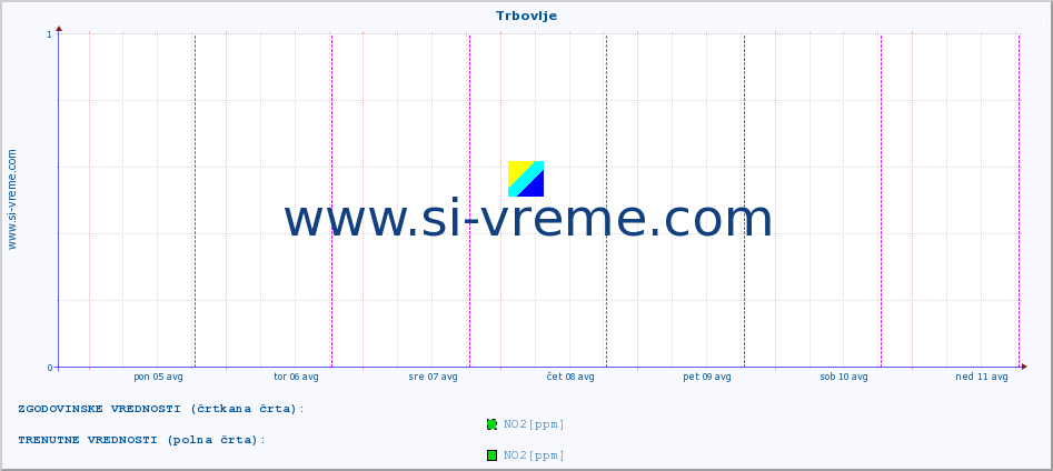 POVPREČJE :: Trbovlje :: SO2 | CO | O3 | NO2 :: zadnji teden / 30 minut.