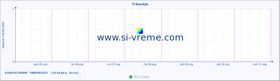 POVPREČJE :: Trbovlje :: SO2 | CO | O3 | NO2 :: zadnji teden / 30 minut.