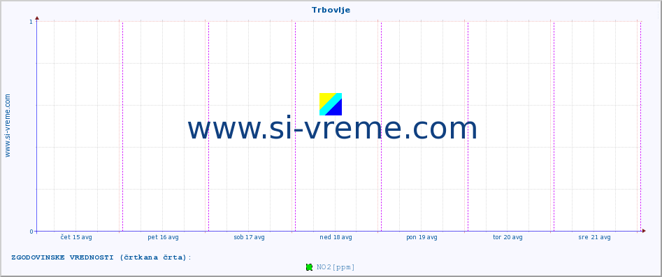 POVPREČJE :: Trbovlje :: SO2 | CO | O3 | NO2 :: zadnji teden / 30 minut.