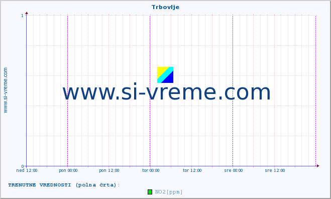 POVPREČJE :: Trbovlje :: SO2 | CO | O3 | NO2 :: zadnji teden / 30 minut.