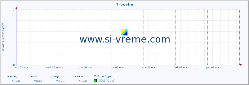 POVPREČJE :: Trbovlje :: SO2 | CO | O3 | NO2 :: zadnji teden / 30 minut.