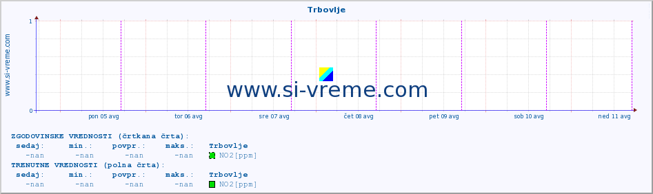 POVPREČJE :: Trbovlje :: SO2 | CO | O3 | NO2 :: zadnji teden / 30 minut.