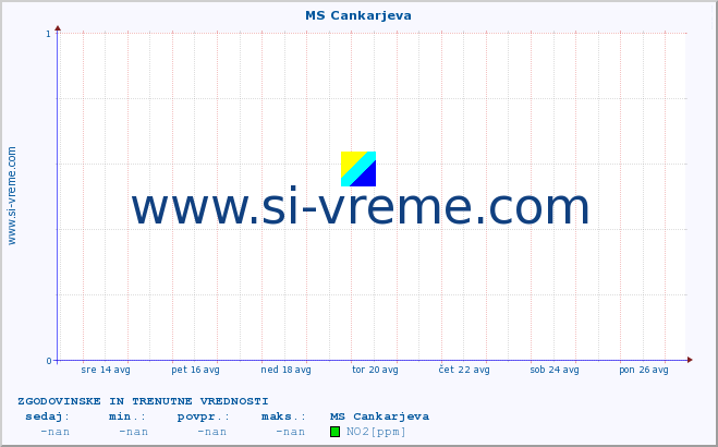 POVPREČJE :: MS Cankarjeva :: SO2 | CO | O3 | NO2 :: zadnja dva tedna / 30 minut.