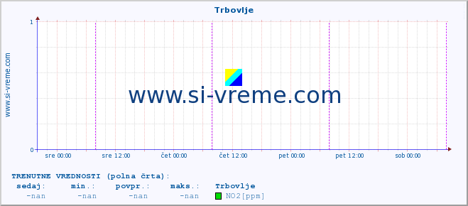 POVPREČJE :: Trbovlje :: SO2 | CO | O3 | NO2 :: zadnji teden / 30 minut.