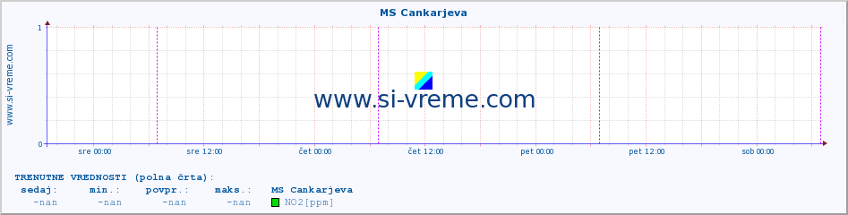 POVPREČJE :: MS Cankarjeva :: SO2 | CO | O3 | NO2 :: zadnji teden / 30 minut.