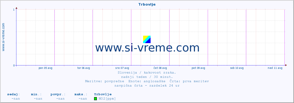 POVPREČJE :: Trbovlje :: SO2 | CO | O3 | NO2 :: zadnji teden / 30 minut.